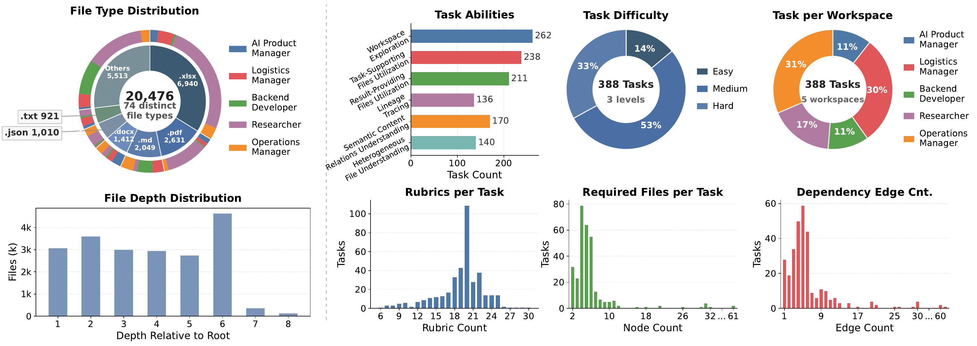 Workspace-Bench-Lite distribution overview